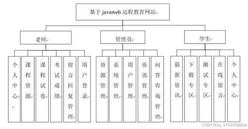 JavaWeb技術(shù)在遠(yuǎn)程教育網(wǎng)站開發(fā)中的實(shí)現(xiàn)與應(yīng)用——畢業(yè)設(shè)計(jì)全流程解析