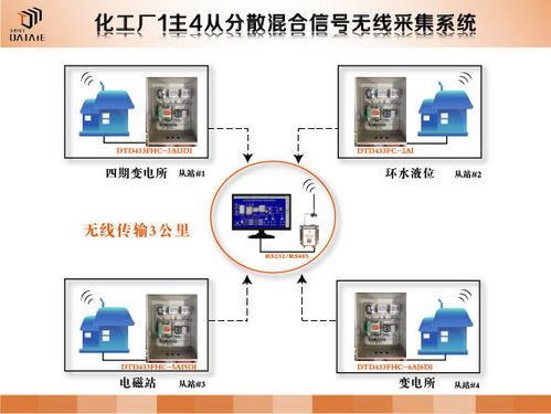 化工廠智能監(jiān)控系統(tǒng) 基于組態(tài)軟件與無線傳感網(wǎng)絡(luò)的溫度液位監(jiān)測與軟件開發(fā)實(shí)踐