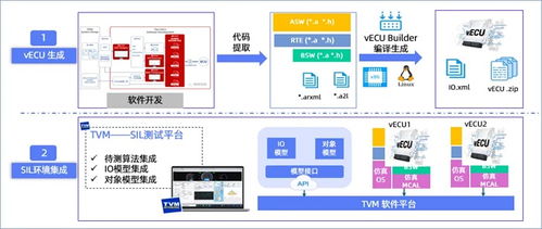 高頻OTA時(shí)代，如何利用軟件在環(huán)測(cè)試（SIL）兼顧軟件可靠性與迭代速度