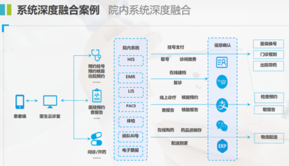 構建未來醫療 信息系統“互聯網化”架構與集成服務的關鍵路徑